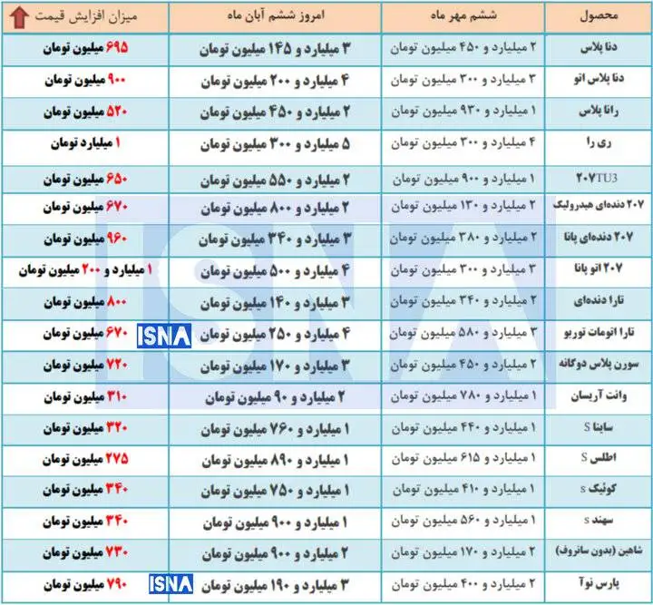 رشد 20 تا 36 درصدی قیمت خودرو فقط در یک ماه - پژو207 با افزایش یک میلیارد و 200 میلیون تومانی، به قیمت 4 میلیارد و 500 میلیون تومان رسید + جدول