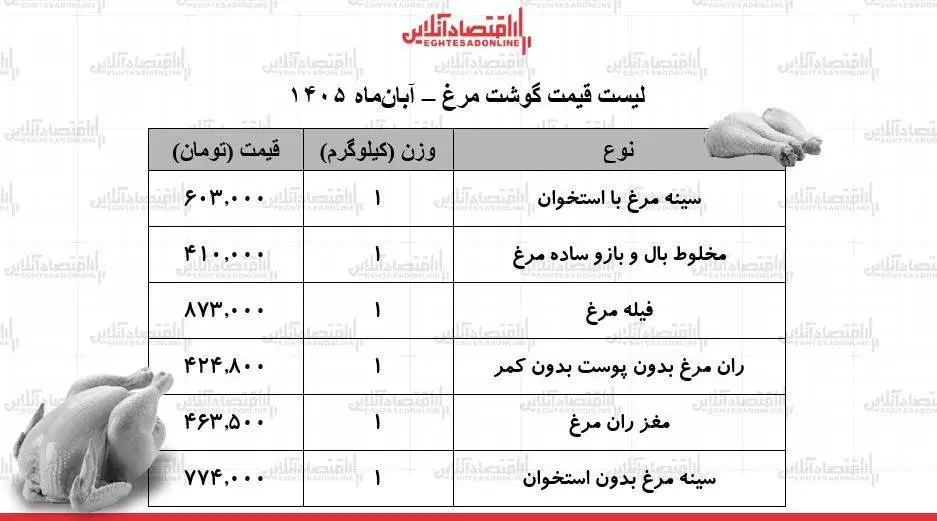 قیمت گوشت مرغ امروز پنج شنبه 7 مهر 1405 -  سینه مرغ کیلویی 603 هزار تومان به فروش رسید + جدول