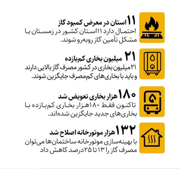 مصرف گاز در 5 روز 30 درصد بالا رفت!