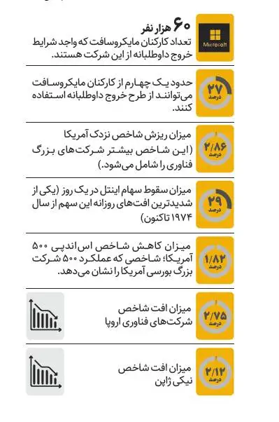 هزینه سنگین هوش مصنوعی ؛ از تعدیل نیرو تا سقوط سهام فناوری