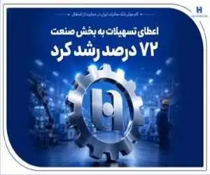 گام موثر بانک صادرات ایران در حمایت از اشتغال -  اعطای تسهیلات به بخش صنعت 72 درصد رشد کرد