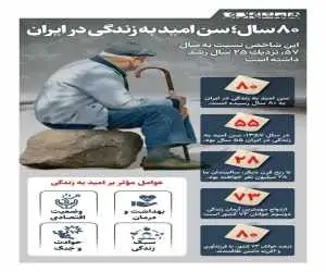 80 سال؛ سن امید به زندگی در ایران -  اینفوگرافیک