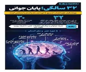 32 سالگی، پایاین جوانی  -  اینفوگرافیک