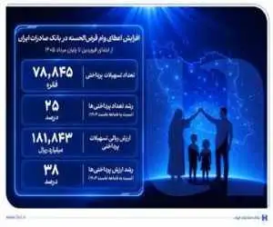 افزایش اعطای وام قرض الحسنه در بانک صادرات ایران -  استمرار روند صعودی در حمایت از مشاغل خانگی