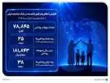 افزایش اعطای وام قرض الحسنه در بانک صادرات ایران -  استمرار روند صعودی در حمایت از مشاغل خانگی