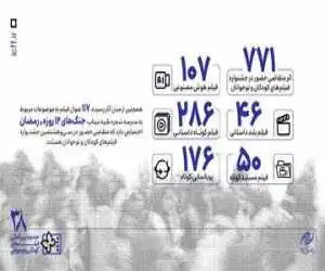 771 اثر در بخش ملی متقاضی حضور در جشنواره فیلم های کودکان و نوجوانان -  117 فیلم درمورد میناب و مقاومت ایران