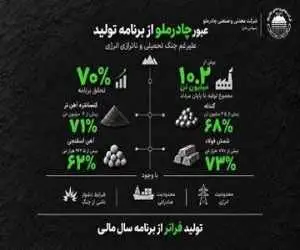 عبور چادرملو از برنامه تولید علیرغم جنگ تحمیلی و ناترازی انرژی
