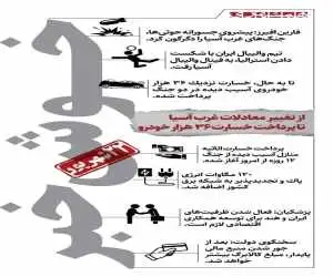 خوش خبرهای امروز  -  از تغییر معادلات غرب آسیا تا پرداخت خسارت 36 هزار خودرو  -  اینفوگرافیک