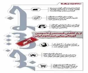 خوش خبرهای امروز  -  از راز کاهش قیمت مرغ تا سومین قهرمانی پیاپی تیم نجوم ایران  -  اینفوگرافیک