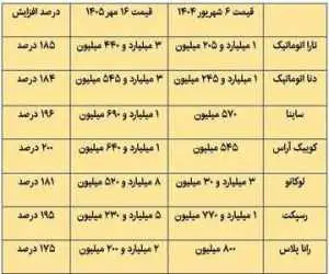 گرانی نجومی خودرو در 400 روز؛ در یک سال گذشته خودرو چند درصد گران شده؟ + عکس