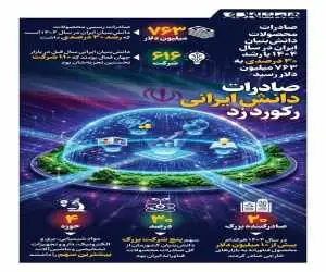 صادرات دانش ایرانی رکورد زد