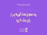 آگهی های استخدامی پس از جنگ افزایش یافت؛ فاصله 40 درصدی با مهر 1403 باقی ماند